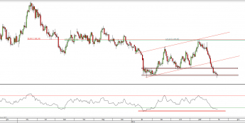 Wykres dzienny kursu XAU/USD <span> Źródło: TMS Direct <span>