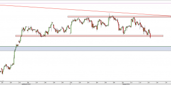 Wykres godzinowy CFD na DAX <span> Źródło: TMS Direct <span>