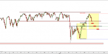 Wykres dzienny CFD na S&P 500 <span> Źródło: TMS Direct <span>