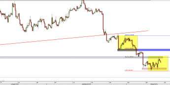 Wykres 4-godzinowy kursu EUR/USD <span> Źródło: TMS Direct <span>