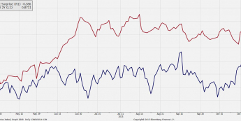 Wykres indeksu Bloomberg Economic Surprise i rentowności obligacji 2Y <span>Źródło:Bloomberg<span>