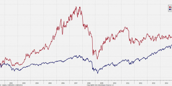Wykres tygodniowy WIG20 i S&P500 <span>Źródło: Bloomberg<span>