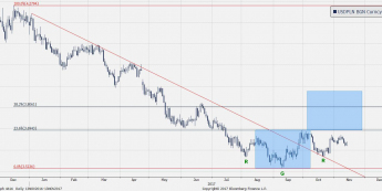 Wykres dzienny USD/PLN; Źródło: Bloomberg
