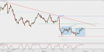 Wykres 4-godzinowy EUR/USD; Źródło: TMS Direct