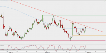 Wykres 4-godzinowy GBP/USD; Źródło: TMS Direct
