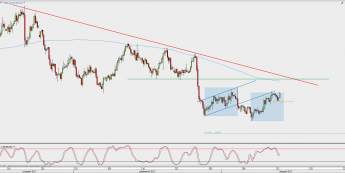 Wykres 4-godzinowy EUR/USD; Źródło: TMS Direct