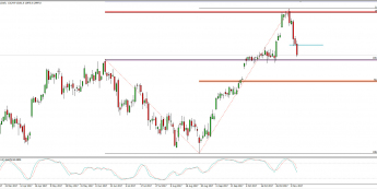 Wykres dzienny CFD na DAX; Źródło: TMS Connect
