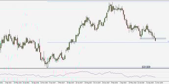 Wykres tygodniowy EUR/USD Źródło: TMS