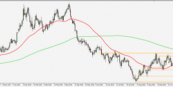 GBP/USD - wykres 1D; Źródło: TMS Connect