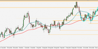 USD/JPY - wykres 1D; Źródło: TMS Connect