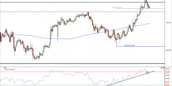 Wykres godzinowy kursu USD/JPY<span> Źródło: TMS Direct