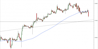 Wykres godzinowy kursu EUR/USD<span> Źródło: TMS Direct