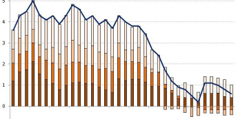 Dekompozycja inflacji CPI w Polsce <span>Źródło: GUS; obliczenia własne<span>