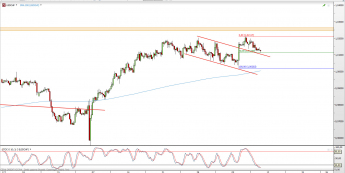 Wykres 4-godzinowy kursu USD/CHF <span> Źródło: TMS Direct <span>