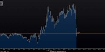 Wykres tickowy kursu GBP/USD <span> Źródło: TMS Bloomberg <span>