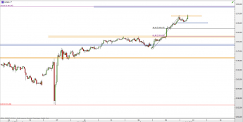 Wykres 4-godzinowy CFD na S&P500 <span> Źródło: TMS Direct <span>