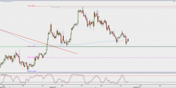 Wykres 4-godzinowy EUR/USD; Źródło: TMS Direct