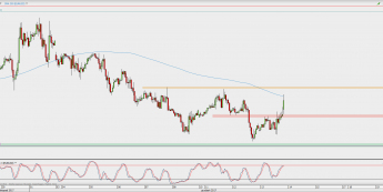 Wykres godzinowy EUR/USD; Źródło: TMS Direct