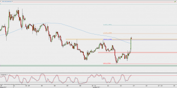 Wykres godzinowy EUR/USD; Źródło: TMS Direct