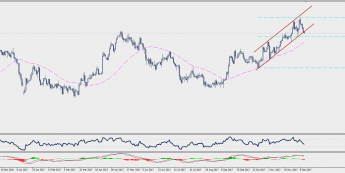 Wykres dzienny GBP/AUD; Źródło: TMS Connect