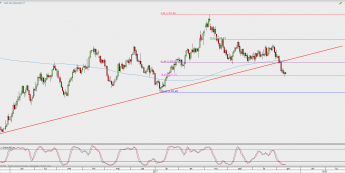 Wykres dzienny XAU/USD; Źródło: TMS Direct
