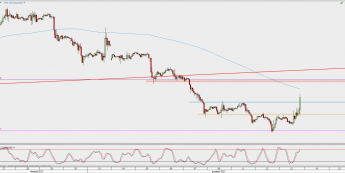 Wykres godzinowy XAU/USD; Źródło: TMS Direct