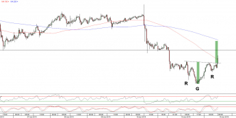Wykres 30- minutowy kursu USD/JPY <span>Źródło:TMS Direct<span>