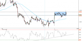 Wykres godzinowy kursu EUR/USD <span>Źródło: TMS Direct<span>