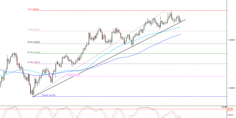 Wykres dzienny kursu GBP/USD <span>Źródło: TMS Direct<span>