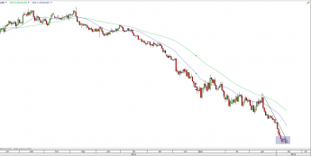 Wykres dzienny EUR/USD <span>Źródło: TMS Direct<span>
