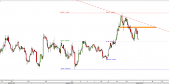 Wykres 4-godzinowy kursu XAU/USD <span> Źródło: TMS Direct <span>