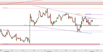 Wykres 4-godzinowy kursu EUR/USD <span> Źródło: TMS Direct <span>