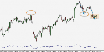 Wykres godzinowy EUR/USD. Źródło: TMS