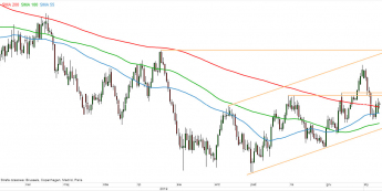 AUD/USD - wykres 1D; Źródło: TMS Direct