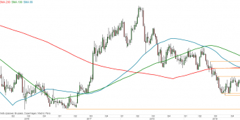 EUR/CHF - wykres tygodniowy; Źródło: TMSDirect