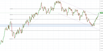 Notowania instrumentu GBPUSD, interwał: D1, źródło: TMS Brokers