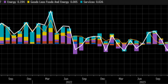 Inflacja PPI w USA: 0.2% m/m (3.3% r/r)