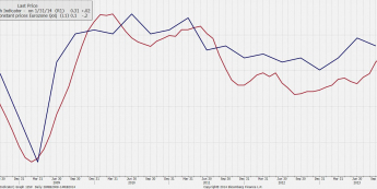 Indeks Eurocoin i dynamika PKB strefy euro <span>Źródło:Bloomberg<span>