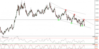 Wykres dzienny kursu EUR/GBP <span>Źródło: TMS Direct<span>
