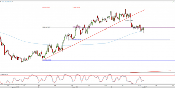 Wykres 4-godzinowy kursu NZD/USD <span> Źródło: TMS Direct <span>