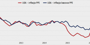 USA: PPI lepiej od oczekiwań, niewielki ruch EUR/USD