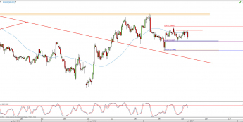 Wykres 4-godzinowy kursu GBP/USD <span> Źródło: TMS Direct <span>