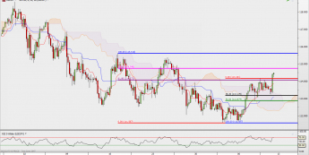 USD/JPY: Yellen daje impuls