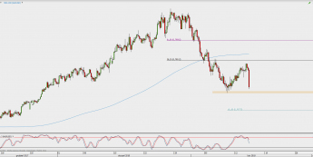 Wykres 4-godzinowy AUD/USD; Źródło: TMS Direct