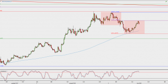 Wykres 4-godzinowy EUR/USD; Źródło: TMS Direct