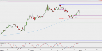 Wykres 4-godzinowy EUR/USD; Źródło: TMS Direct