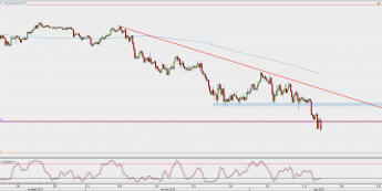 Wykres 4-godzinowy USD/JPY; Źródło: TMS Direct