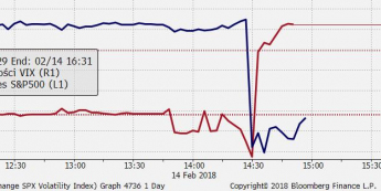 VIX i S&P500 futures - wykres 3-minutowy; Źródło: Bloomberg, TMS Brokers