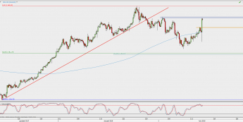 Wykres 4-godzinowy XAU/USD; Źródło: TMS Direct