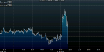 Wykres tickowy kursu EUR/CHF <span>Źródło: BLOOMBERG<span>